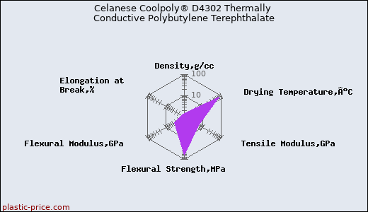 Celanese Coolpoly® D4302 Thermally Conductive Polybutylene Terephthalate