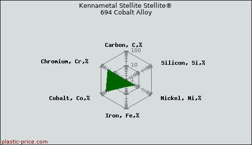 Kennametal Stellite Stellite® 694 Cobalt Alloy