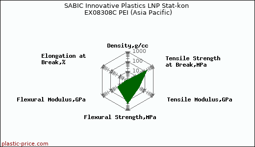 SABIC Innovative Plastics LNP Stat-kon EX08308C PEI (Asia Pacific)