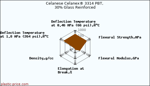Celanese Celanex® 3314 PBT, 30% Glass Reinforced