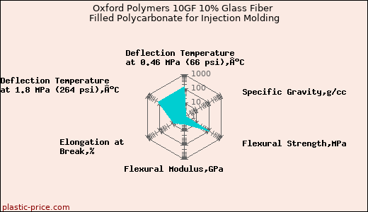 Oxford Polymers 10GF 10% Glass Fiber Filled Polycarbonate for Injection Molding