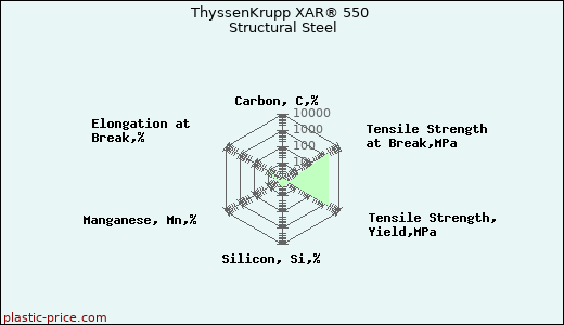 ThyssenKrupp XAR® 550 Structural Steel