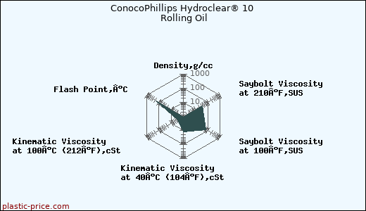 ConocoPhillips Hydroclear® 10 Rolling Oil