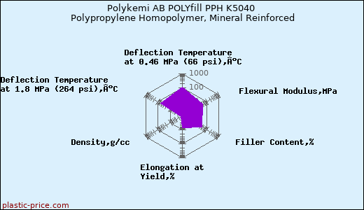 Polykemi AB POLYfill PPH K5040 Polypropylene Homopolymer, Mineral Reinforced