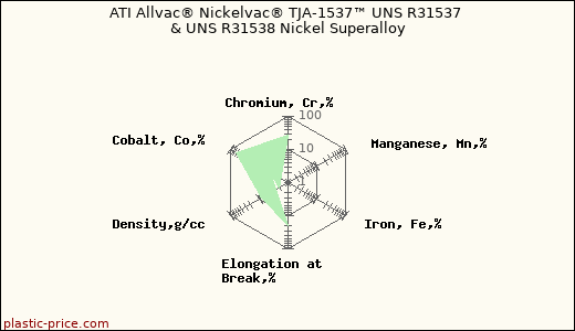 ATI Allvac® Nickelvac® TJA-1537™ UNS R31537 & UNS R31538 Nickel Superalloy