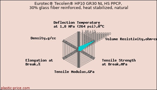 Eurotec® Tecolen® HP10 GR30 NL HS PPCP, 30% glass fiber reinforced, heat stabilized, natural