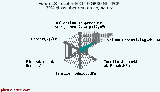 Eurotec® Tecolen® CP10 GR30 NL PPCP, 30% glass fiber reinforced, natural