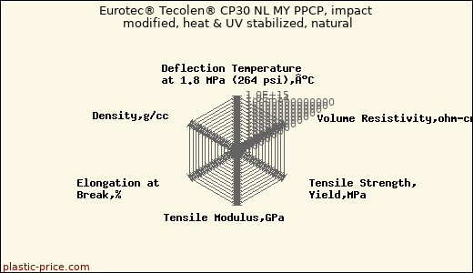 Eurotec® Tecolen® CP30 NL MY PPCP, impact modified, heat & UV stabilized, natural