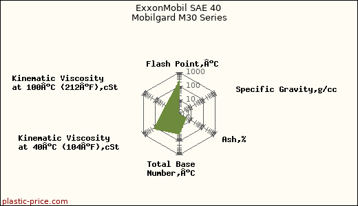 ExxonMobil SAE 40 Mobilgard M30 Series