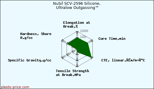 NuSil SCV-2596 Silicone, Ultralow Outgassing™