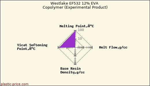 Westlake EF532 12% EVA Copolymer (Experimental Product)