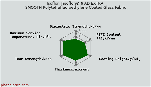 Isoflon Tisoflon® 6 AD EXTRA SMOOTH Polytetrafluoroethylene Coated Glass Fabric