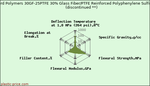 Oxford Polymers 30GF-25PTFE 30% Glass Fiber/PTFE Reinforced Polyphenylene Sulfide               (discontinued **)