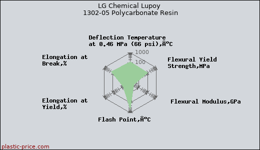 LG Chemical Lupoy 1302-05 Polycarbonate Resin