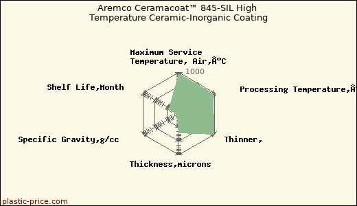 Aremco Ceramacoat™ 845-SIL High Temperature Ceramic-Inorganic Coating