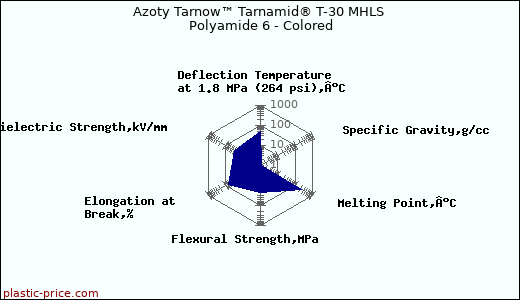 Azoty Tarnow™ Tarnamid® T-30 MHLS Polyamide 6 - Colored