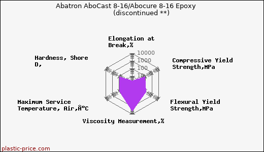 Abatron AboCast 8-16/Abocure 8-16 Epoxy               (discontinued **)