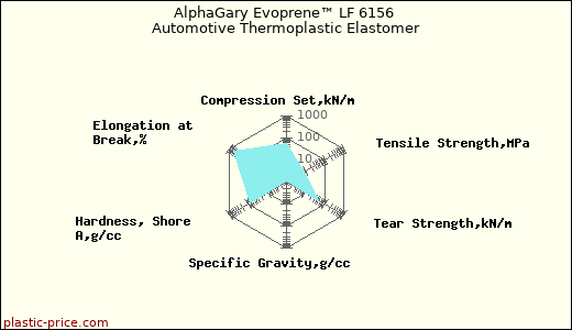 AlphaGary Evoprene™ LF 6156 Automotive Thermoplastic Elastomer