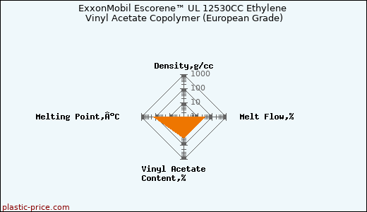 ExxonMobil Escorene™ UL 12530CC Ethylene Vinyl Acetate Copolymer (European Grade)
