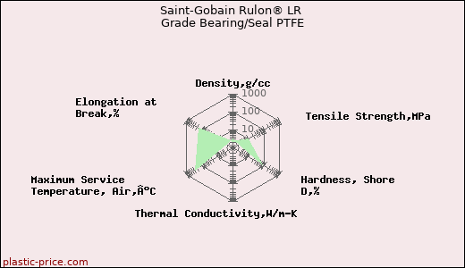 Saint-Gobain Rulon® LR Grade Bearing/Seal PTFE