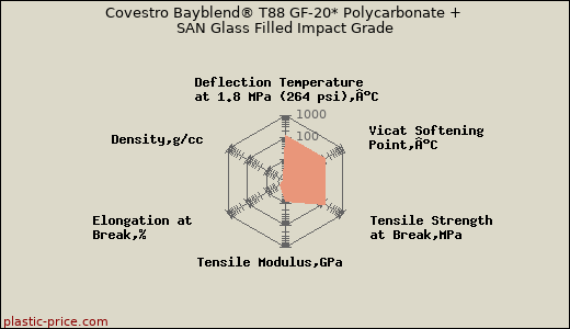 Covestro Bayblend® T88 GF-20* Polycarbonate + SAN Glass Filled Impact Grade