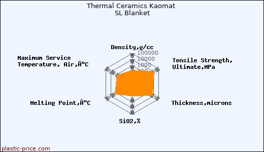 Thermal Ceramics Kaomat SL Blanket
