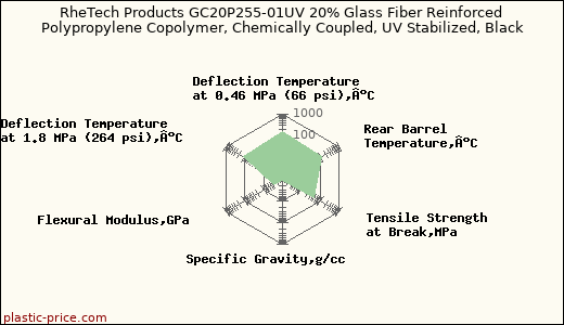 RheTech Products GC20P255-01UV 20% Glass Fiber Reinforced Polypropylene Copolymer, Chemically Coupled, UV Stabilized, Black
