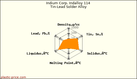 Indium Corp. Indalloy 114 Tin-Lead Solder Alloy