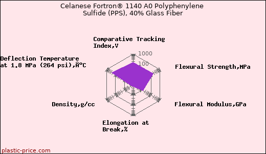 Celanese Fortron® 1140 A0 Polyphenylene Sulfide (PPS), 40% Glass Fiber