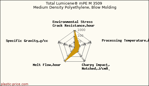Total Lumicene® mPE M 3509 Medium Density Polyethylene, Blow Molding