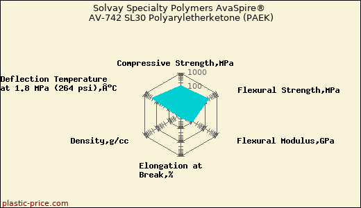 Solvay Specialty Polymers AvaSpire® AV-742 SL30 Polyaryletherketone (PAEK)