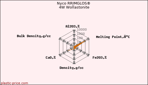 Nyco RRIMGLOS® 4W Wollastonite