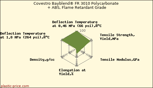 Covestro Bayblend® FR 3010 Polycarbonate + ABS, Flame Retardant Grade