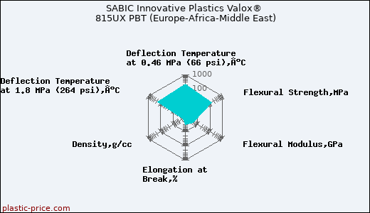SABIC Innovative Plastics Valox® 815UX PBT (Europe-Africa-Middle East)