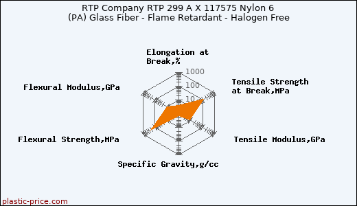 RTP Company RTP 299 A X 117575 Nylon 6 (PA) Glass Fiber - Flame Retardant - Halogen Free