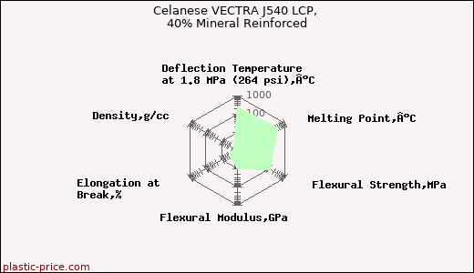 Celanese VECTRA J540 LCP, 40% Mineral Reinforced