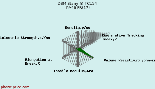 DSM Stanyl® TC154 PA46 FR(17)