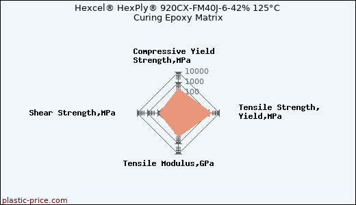 Hexcel® HexPly® 920CX-FM40J-6-42% 125°C Curing Epoxy Matrix