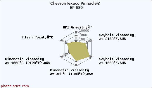 ChevronTexaco Pinnacle® EP 680
