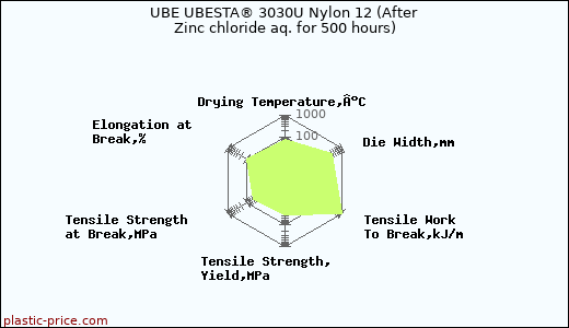 UBE UBESTA® 3030U Nylon 12 (After Zinc chloride aq. for 500 hours)