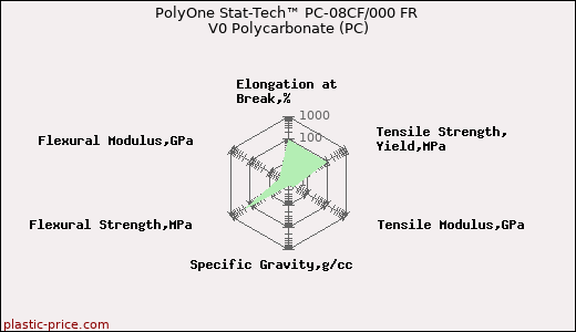 PolyOne Stat-Tech™ PC-08CF/000 FR V0 Polycarbonate (PC)