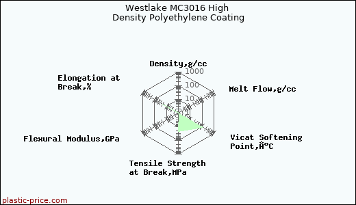Westlake MC3016 High Density Polyethylene Coating