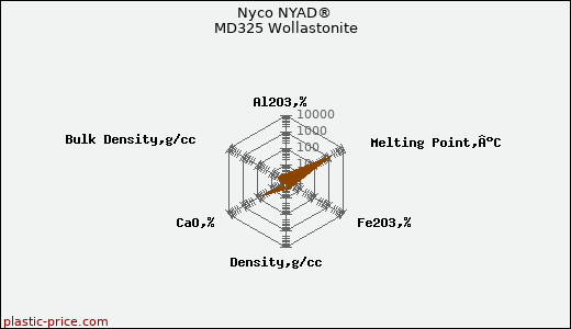 Nyco NYAD® MD325 Wollastonite