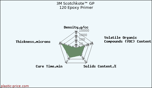 3M Scotchkote™ GP 120 Epoxy Primer