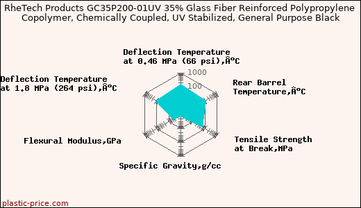 RheTech Products GC35P200-01UV 35% Glass Fiber Reinforced Polypropylene Copolymer, Chemically Coupled, UV Stabilized, General Purpose Black