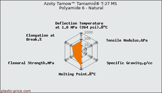 Azoty Tarnow™ Tarnamid® T-27 MS Polyamide 6 - Natural