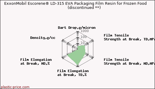 ExxonMobil Escorene® LD-315 EVA Packaging Film Resin for Frozen Food               (discontinued **)
