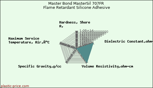 Master Bond MasterSil 707FR Flame Retardant Silicone Adhesive