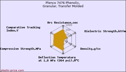 Plenco 7476 Phenolic, Granular, Transfer Molded