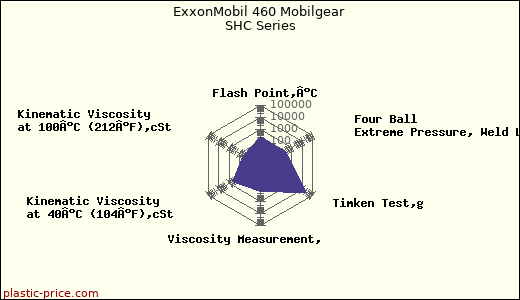 ExxonMobil 460 Mobilgear SHC Series